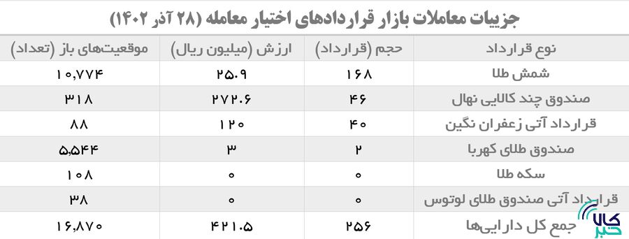 بازدهی مطمئن زعفران برای آتیبازان