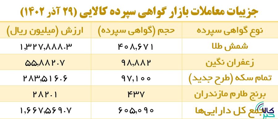 افزایش ۱۴۵ درصدی معاملات گواهی سپرده شمش طلا