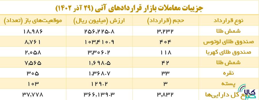 سرمایهگذاران در بازار آتی و اختیار معامله سنگ تمام گذاشتند