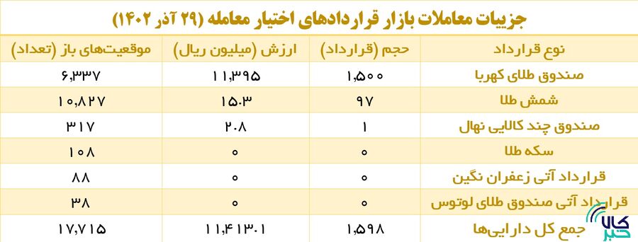 سرمایهگذاران در بازار آتی و اختیار معامله سنگ تمام گذاشتند