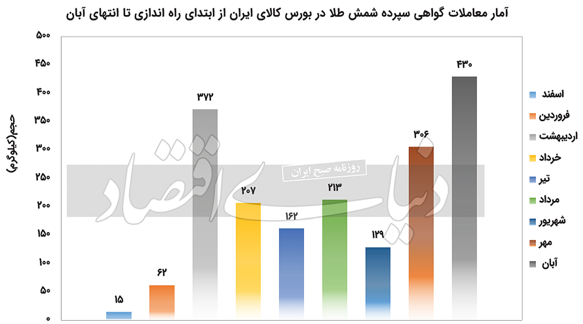 چطور با ۳۰۰ هزار تومان طلا بخریم؟