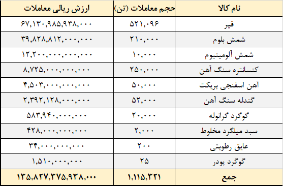 نگاهی به معاملات تالار صادراتی بورس کالا در آذر ماه