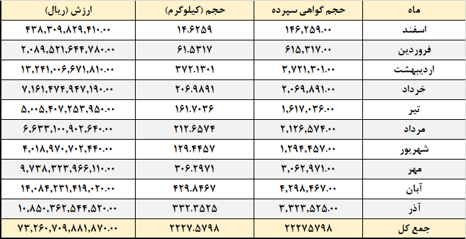 حجم کل معاملات گواهی شمش به ۲ تن و ۲۲۸ کیلوگرم رسید/جذب ۷.۳ همت نقدینگی از بازار
