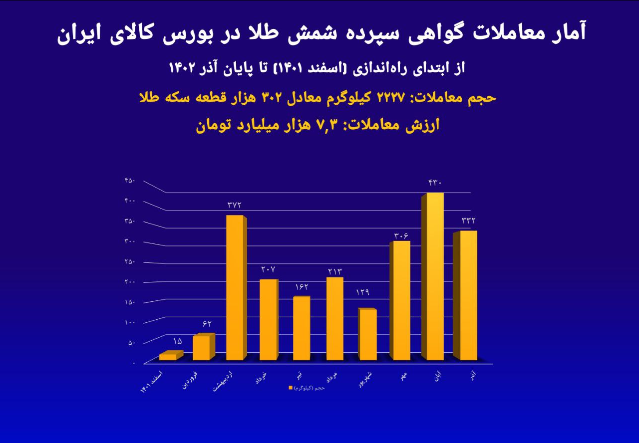 حجم کل معاملات گواهی شمش به ۲ تن و ۲۲۸ کیلوگرم رسید/جذب ۷.۳ همت نقدینگی از بازار