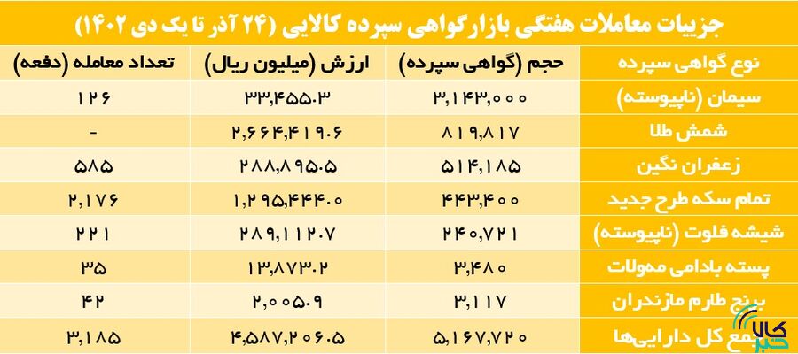 افزایش ۲۴ درصدی حجم معاملات صندوقهای کالایی
