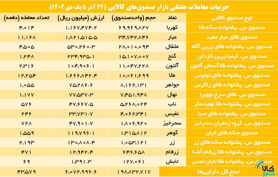 افزایش ۲۴ درصدی حجم معاملات صندوقهای کالایی