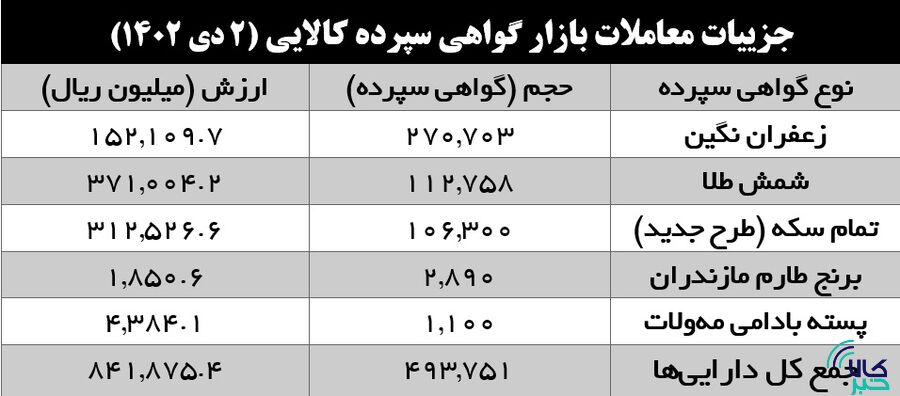 انتخاب نخست سرمایهگذاران کالایی زعفران شد