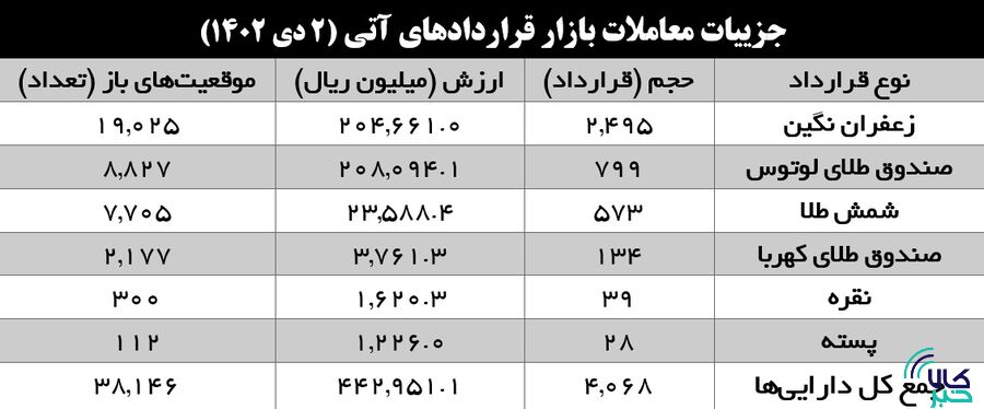 انتخاب نخست سرمایهگذاران کالایی زعفران شد