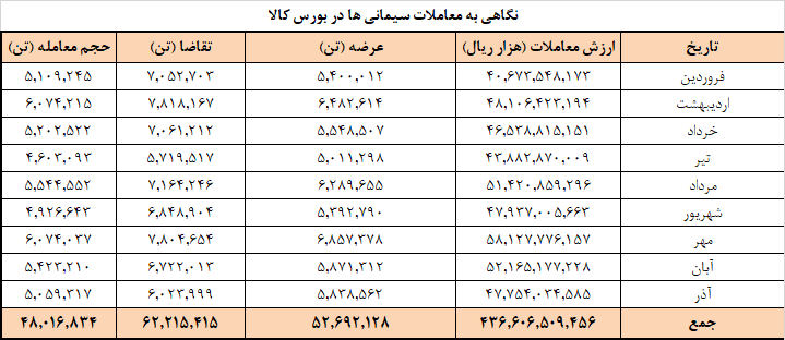 برنامه عرضه امروز سیمان در بورس کالا