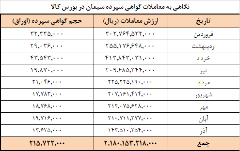 برنامه عرضه امروز سیمان در بورس کالا