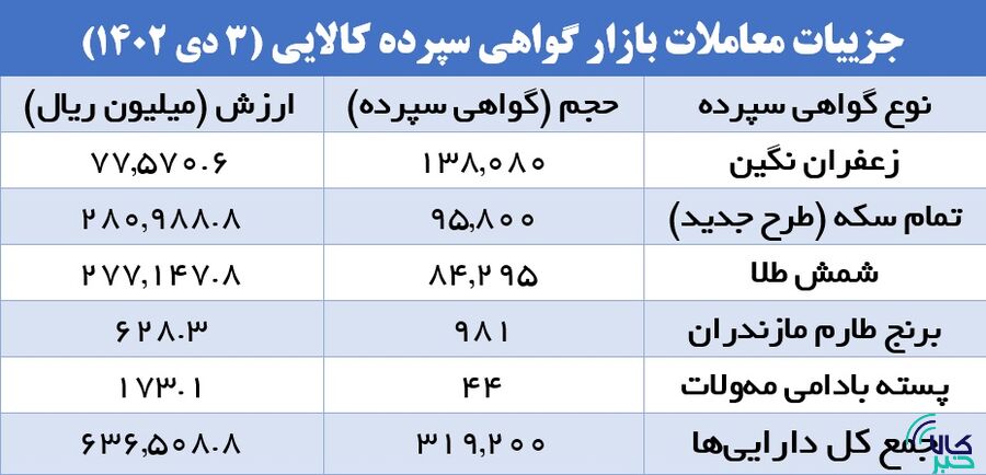 صدرنشینان بازارهای کالایی را بشناسید