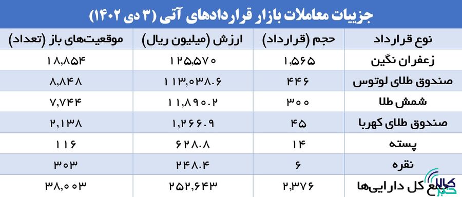 صدرنشینان بازارهای کالایی را بشناسید
