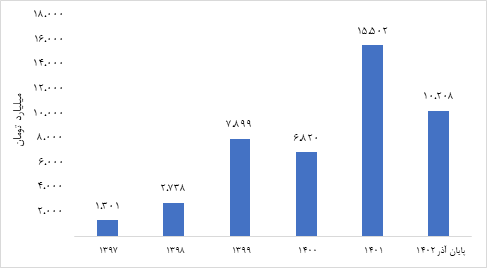 نگاهی به ابزارهای معاملاتی مبتنی بر طلا در بورس کالا