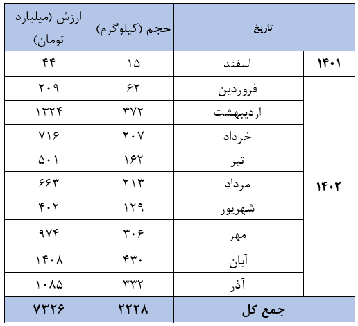 نگاهی به ابزارهای معاملاتی مبتنی بر طلا در بورس کالا