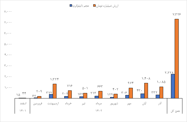 نگاهی به ابزارهای معاملاتی مبتنی بر طلا در بورس کالا