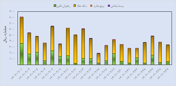 درخشش شمش و صندوق طلا در بازار اختیار معامله
