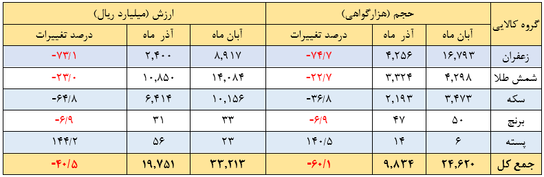درخشش شمش و صندوق طلا در بازار اختیار معامله