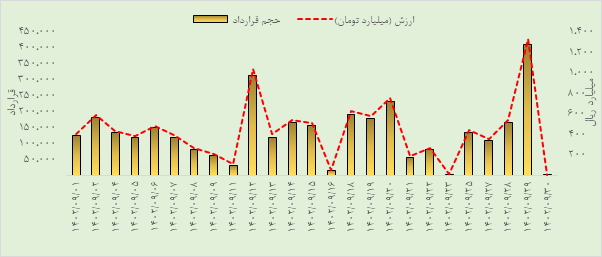 درخشش شمش و صندوق طلا در بازار اختیار معامله