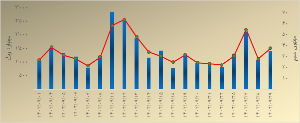 درخشش شمش و صندوق طلا در بازار اختیار معامله
