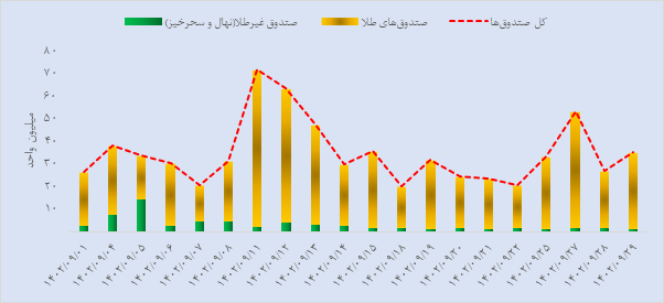 درخشش شمش و صندوق طلا در بازار اختیار معامله