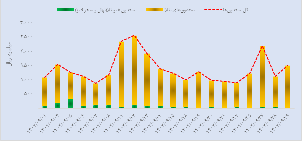 درخشش شمش و صندوق طلا در بازار اختیار معامله