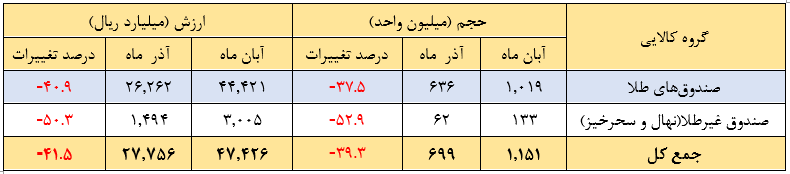 درخشش شمش و صندوق طلا در بازار اختیار معامله