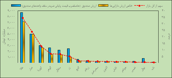 درخشش شمش و صندوق طلا در بازار اختیار معامله