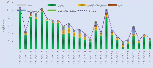 درخشش شمش و صندوق طلا در بازار اختیار معامله