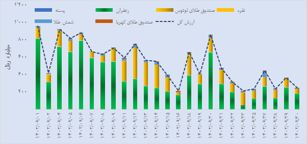 درخشش شمش و صندوق طلا در بازار اختیار معامله