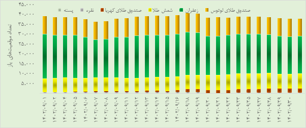 درخشش شمش و صندوق طلا در بازار اختیار معامله