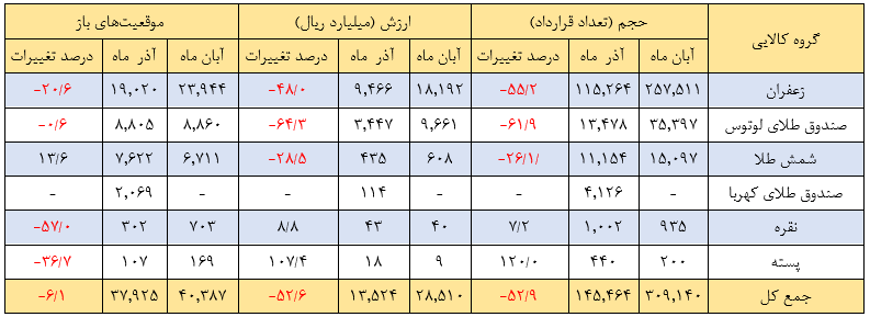 درخشش شمش و صندوق طلا در بازار اختیار معامله