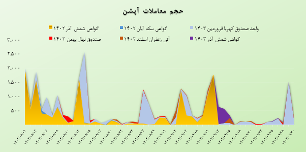 درخشش شمش و صندوق طلا در بازار اختیار معامله