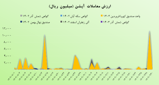 درخشش شمش و صندوق طلا در بازار اختیار معامله