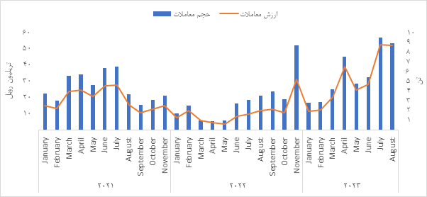 انعقاد بیش از دو میلیون قرارداد آتی طلا در بورس مسکو