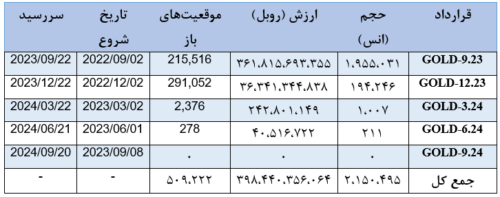 انعقاد بیش از دو میلیون قرارداد آتی طلا در بورس مسکو
