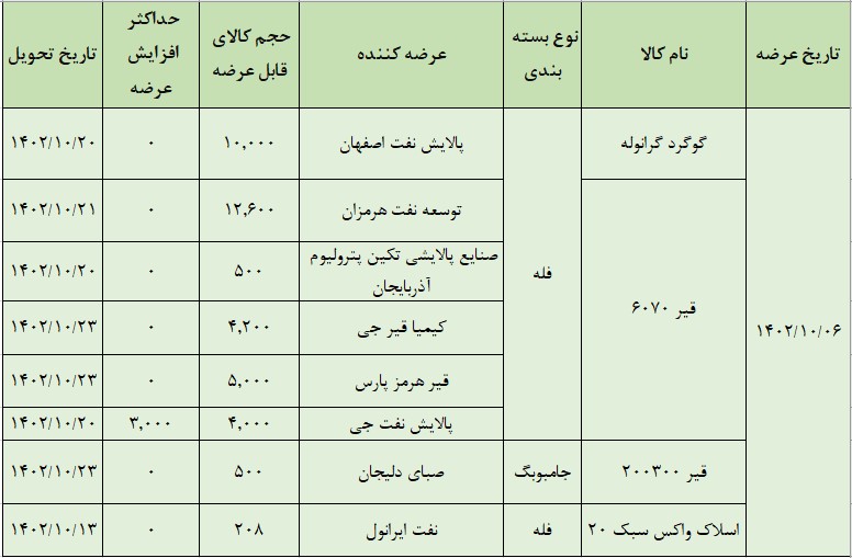 عرضه ۳۷ هزارتن محصول در تالار صادراتی بورس کالا