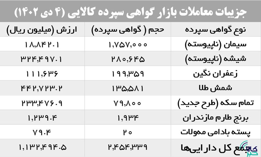 چگونه بازار گواهی سپرده کالایی رونق گرفت