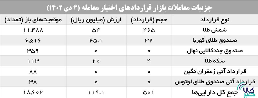 چگونه بازار گواهی سپرده کالایی رونق گرفت
