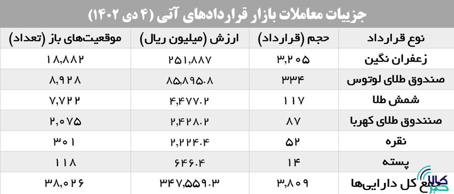 چگونه بازار گواهی سپرده کالایی رونق گرفت