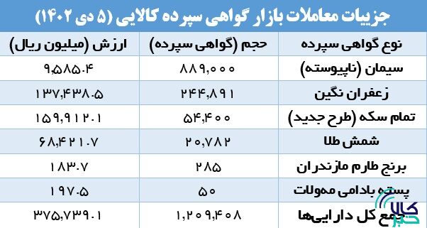 افزایش ۲۴۲ درصدی حجم معاملات صندوقهای کالایی
