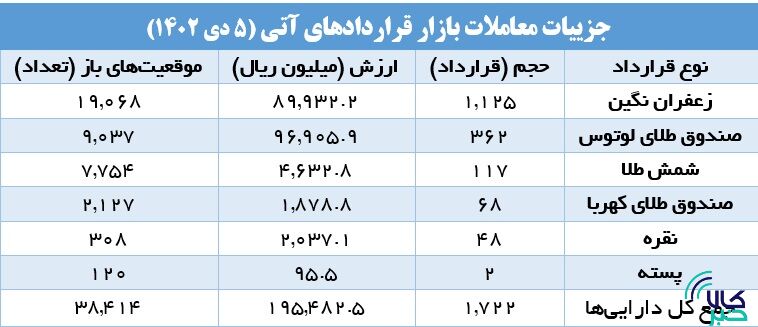 افزایش ۲۴۲ درصدی حجم معاملات صندوقهای کالایی