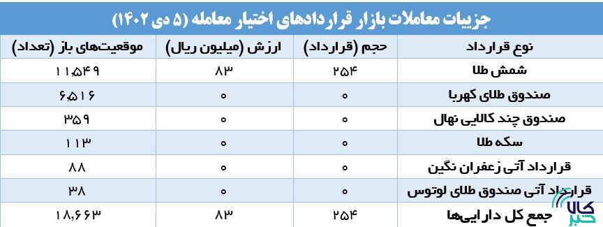 افزایش ۲۴۲ درصدی حجم معاملات صندوقهای کالایی