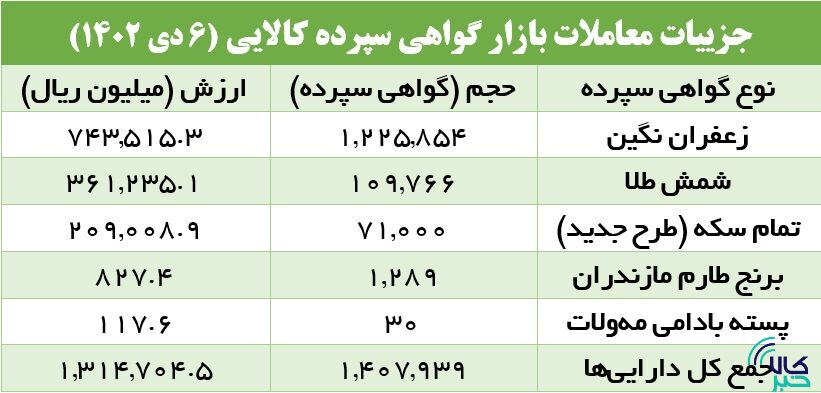 افزایش ۴۸۱ درصدی حجم معاملات اختیار معامله