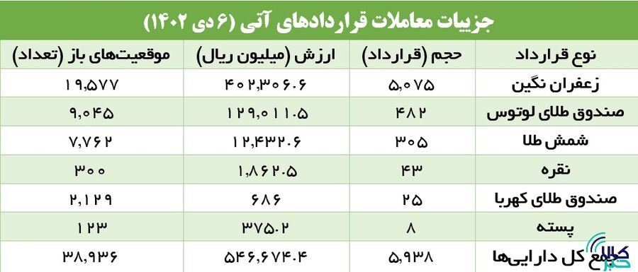 افزایش ۴۸۱ درصدی حجم معاملات اختیار معامله