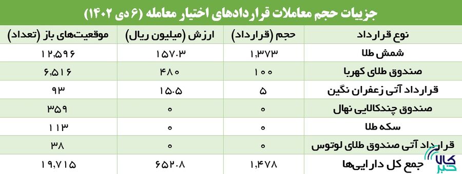 افزایش ۴۸۱ درصدی حجم معاملات اختیار معامله