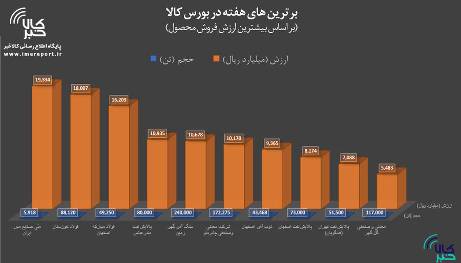 برترینهای هفته در بورس کالا را بشناسید