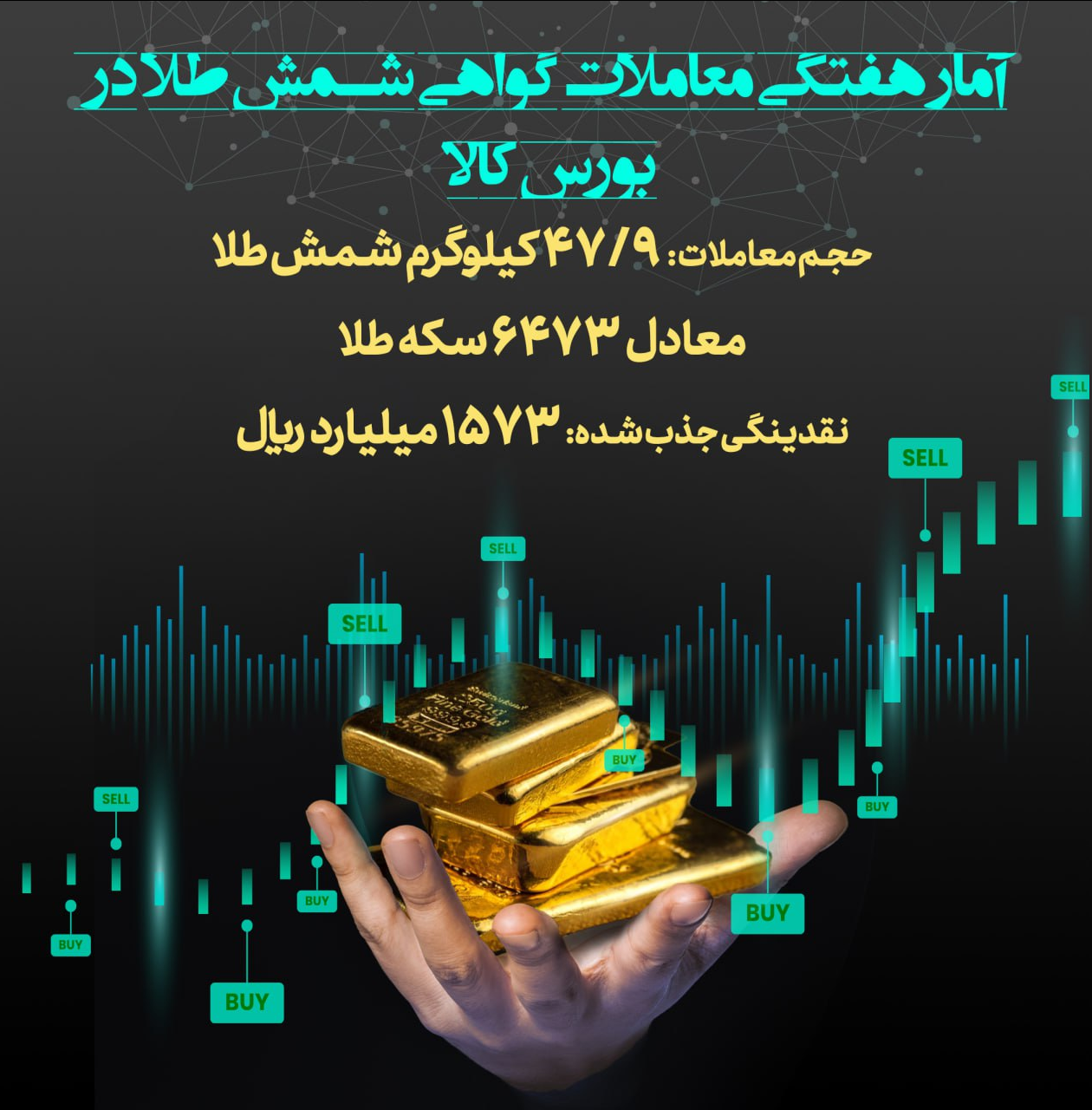 معامله نزدیک به ۴۸ کیلوگرم شمش طلا در بورس کالا/ جذب ۱۵۷ میلیارد تومان نقدینگی از بازار