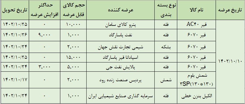 عرضه ۳۶ هزارتن محصول در تالار صادراتی بورس کالا