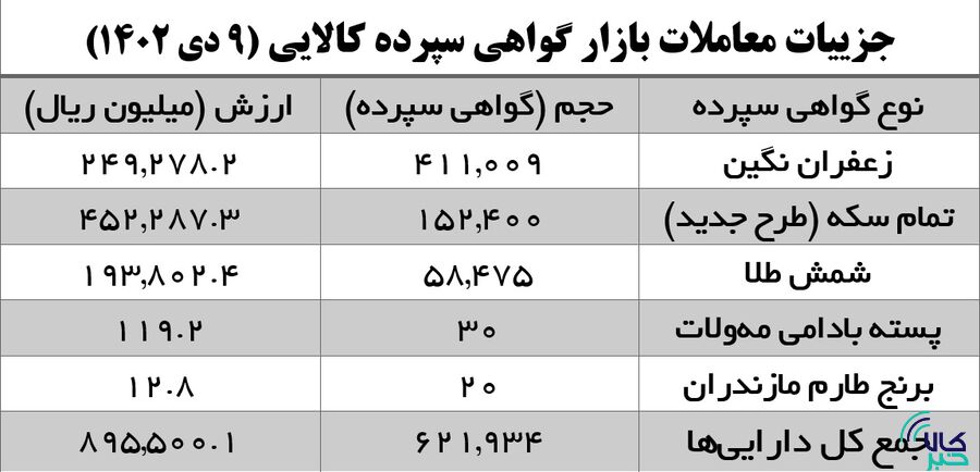 زعفران در سیبلِ هدفگیری سرمایهگذارانِ کالایی