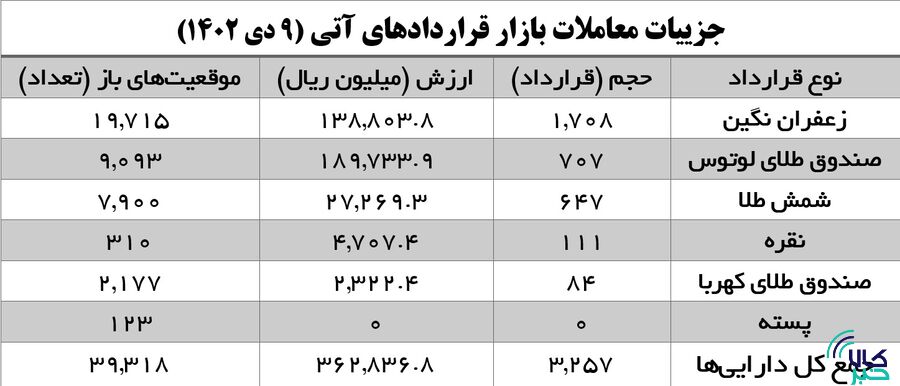 زعفران در سیبلِ هدفگیری سرمایهگذارانِ کالایی